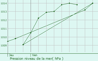 Graphe de la pression atmosphrique prvue pour Chassagne-Montrachet