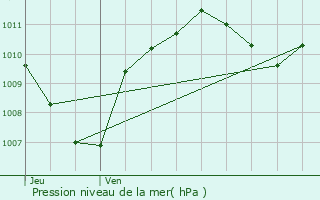 Graphe de la pression atmosphrique prvue pour Cabris