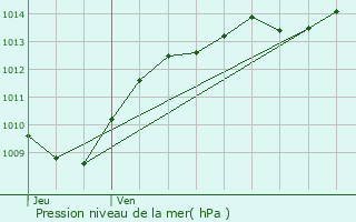 Graphe de la pression atmosphrique prvue pour Villotte-sur-Ource