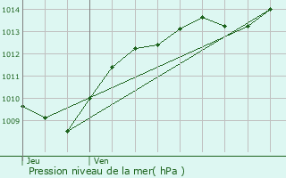 Graphe de la pression atmosphrique prvue pour Riel-les-Eaux