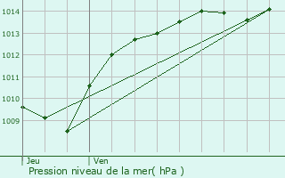 Graphe de la pression atmosphrique prvue pour Vaux-Saules