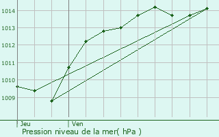 Graphe de la pression atmosphrique prvue pour Charencey