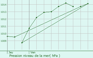 Graphe de la pression atmosphrique prvue pour Jailly-les-Moulins