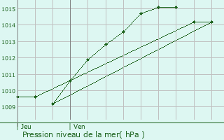 Graphe de la pression atmosphrique prvue pour Lachausse-du-Bois-d