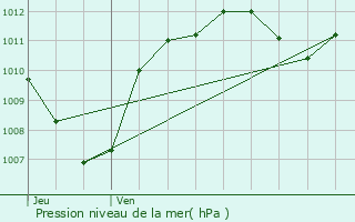 Graphe de la pression atmosphrique prvue pour Miramas