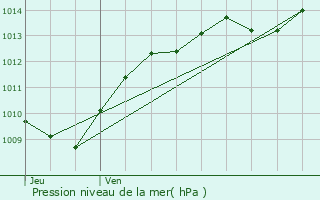 Graphe de la pression atmosphrique prvue pour Grancey-sur-Ource