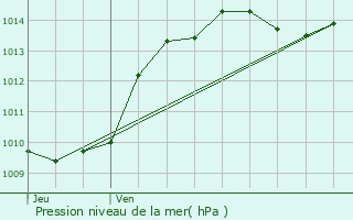 Graphe de la pression atmosphrique prvue pour Saint-Uze