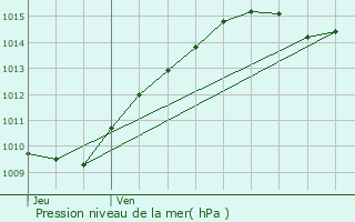 Graphe de la pression atmosphrique prvue pour Sommereux