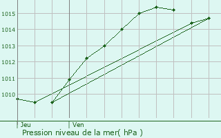 Graphe de la pression atmosphrique prvue pour Sarcus