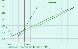 Graphe de la pression atmosphrique prvue pour Saint-Gervais-sur-Roubion