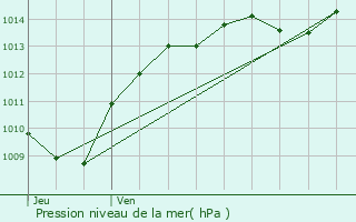 Graphe de la pression atmosphrique prvue pour Asnires-en-Montagne