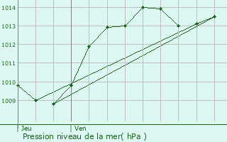 Graphe de la pression atmosphrique prvue pour Malissard