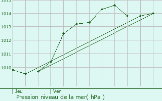 Graphe de la pression atmosphrique prvue pour Annonay