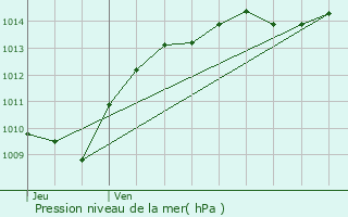 Graphe de la pression atmosphrique prvue pour Chassey