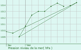 Graphe de la pression atmosphrique prvue pour channay