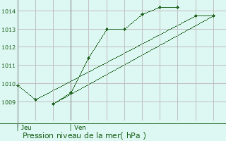 Graphe de la pression atmosphrique prvue pour Saint-Baldoph