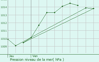 Graphe de la pression atmosphrique prvue pour Yenne