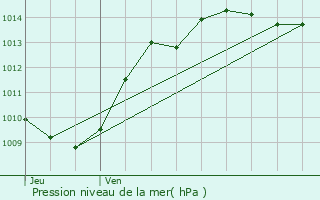 Graphe de la pression atmosphrique prvue pour Planaise