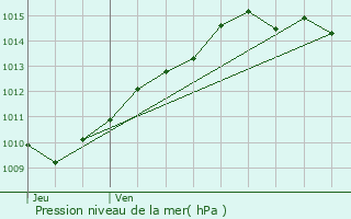 Graphe de la pression atmosphrique prvue pour Aulnay-sous-Bois