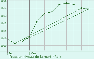 Graphe de la pression atmosphrique prvue pour Belmont-Tramonet