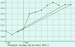 Graphe de la pression atmosphrique prvue pour Nantua