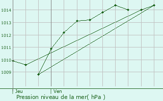 Graphe de la pression atmosphrique prvue pour Arconcey