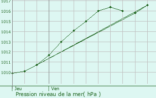 Graphe de la pression atmosphrique prvue pour Offranville