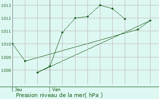 Graphe de la pression atmosphrique prvue pour Bouillargues