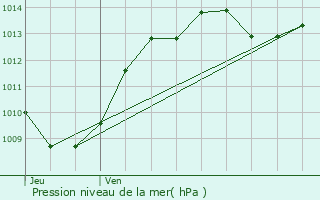 Graphe de la pression atmosphrique prvue pour Divajeu