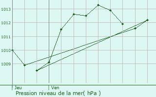 Graphe de la pression atmosphrique prvue pour Saint-Christol-ls-Als