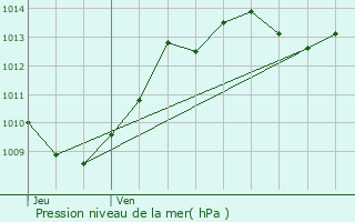 Graphe de la pression atmosphrique prvue pour Vachres-en-Quint