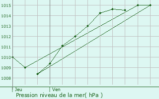 Graphe de la pression atmosphrique prvue pour Sallanches