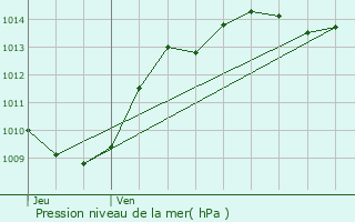 Graphe de la pression atmosphrique prvue pour La Chavanne
