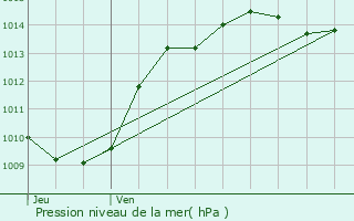 Graphe de la pression atmosphrique prvue pour Challes-les-Eaux