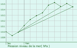 Graphe de la pression atmosphrique prvue pour Paris 19me Arrondissement