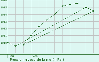 Graphe de la pression atmosphrique prvue pour nencourt-Lage