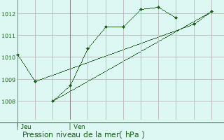 Graphe de la pression atmosphrique prvue pour Mrindol-les-Oliviers