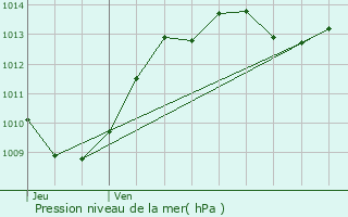 Graphe de la pression atmosphrique prvue pour Rochebaudin