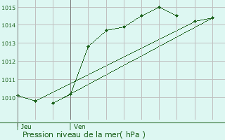 Graphe de la pression atmosphrique prvue pour Hauteville-Lompnes