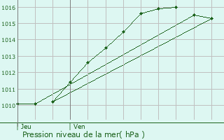 Graphe de la pression atmosphrique prvue pour Lisors