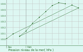 Graphe de la pression atmosphrique prvue pour Tosny