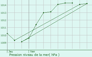 Graphe de la pression atmosphrique prvue pour Chamoux-sur-Gelon