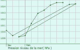 Graphe de la pression atmosphrique prvue pour Allondaz