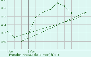 Graphe de la pression atmosphrique prvue pour Saint-Hippolyte-du-Fort