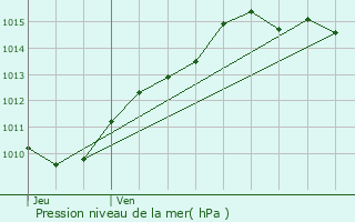 Graphe de la pression atmosphrique prvue pour Fontenay-aux-Roses