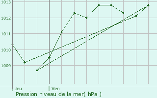 Graphe de la pression atmosphrique prvue pour Teyssires