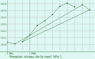 Graphe de la pression atmosphrique prvue pour Bonnires-sur-Seine