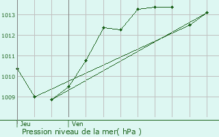 Graphe de la pression atmosphrique prvue pour Treschenu-Creyers