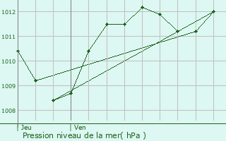 Graphe de la pression atmosphrique prvue pour Saint-Auban-sur-l