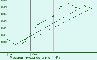 Graphe de la pression atmosphrique prvue pour Palaiseau